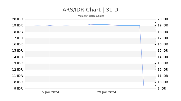ARS/IDR Chart