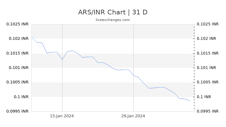ARS/INR Chart