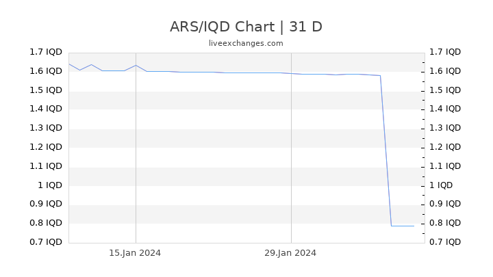 ARS/IQD Chart