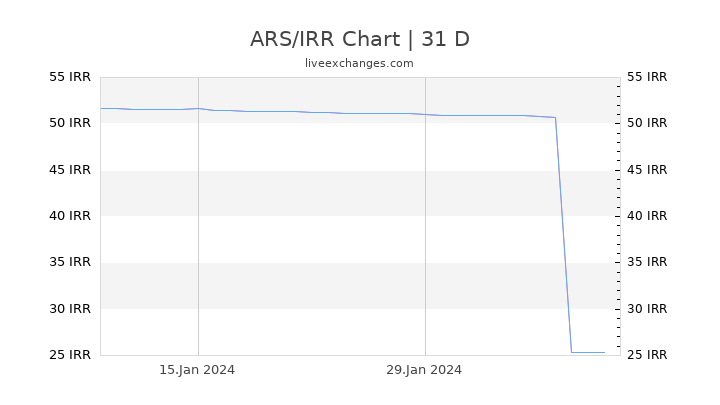 ARS/IRR Chart