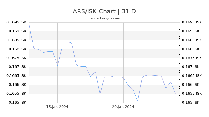 ARS/ISK Chart