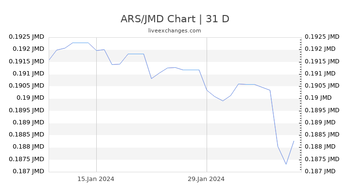 ARS/JMD Chart