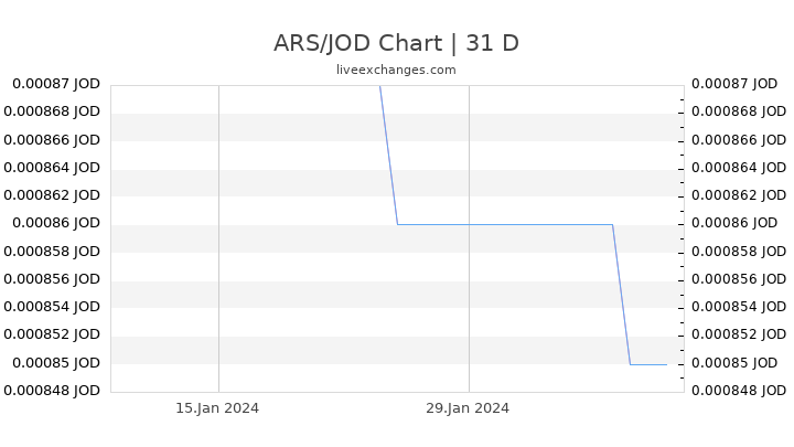 ARS/JOD Chart