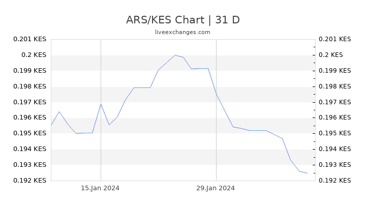 ARS/KES Chart