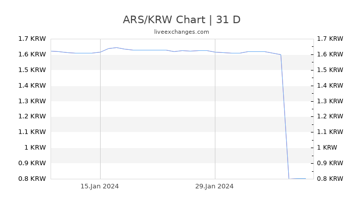 ARS/KRW Chart