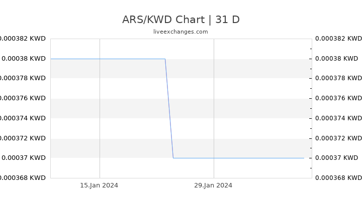 ARS/KWD Chart