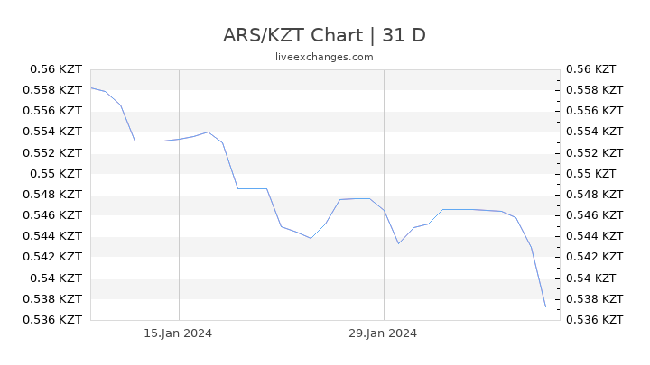 ARS/KZT Chart