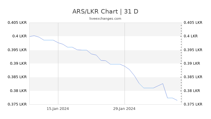 ARS/LKR Chart