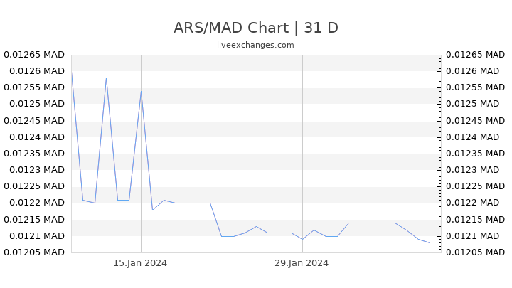 ARS/MAD Chart