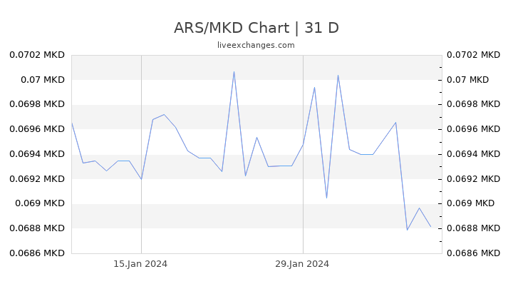 ARS/MKD Chart