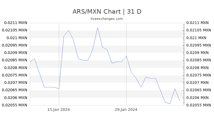 ARS/MXN Chart