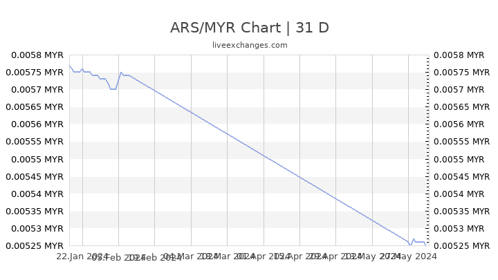 ARS/MYR Chart