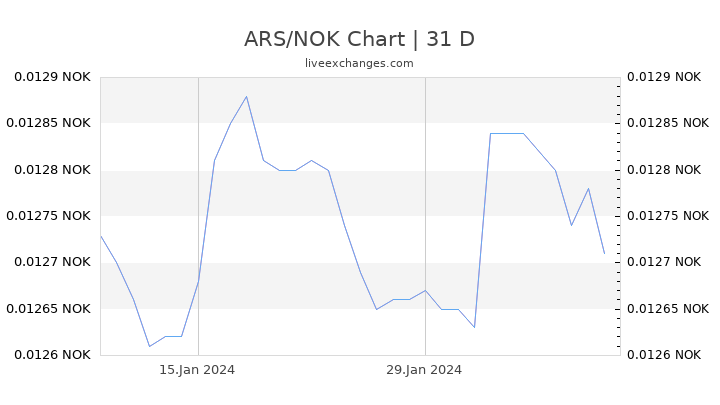 ARS/NOK Chart
