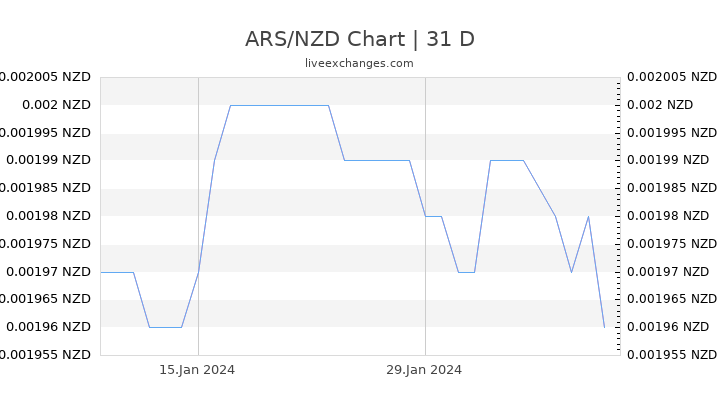 ARS/NZD Chart