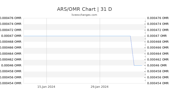 ARS/OMR Chart