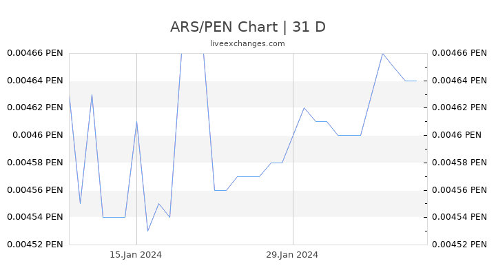 ARS/PEN Chart