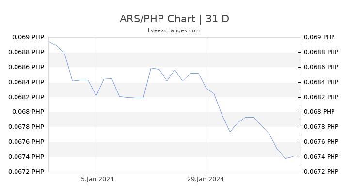 ARS/PHP Chart