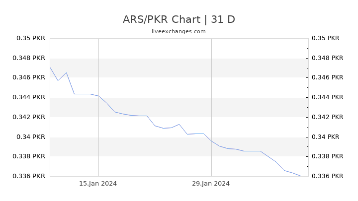 ARS/PKR Chart
