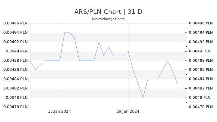 ARS/PLN Chart