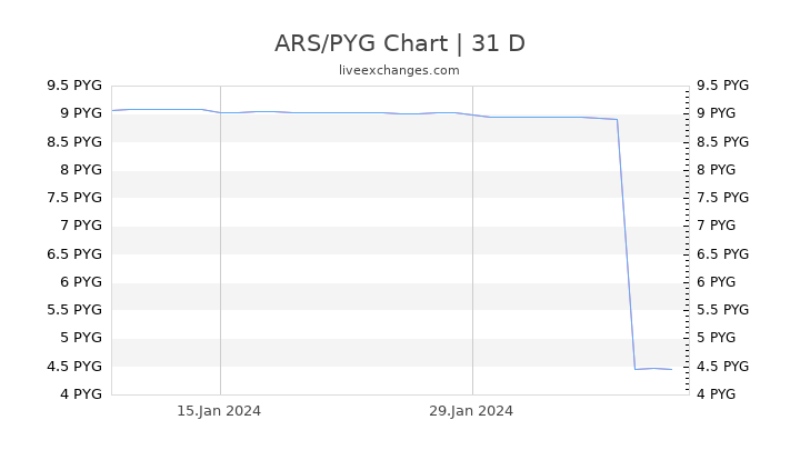 ARS/PYG Chart