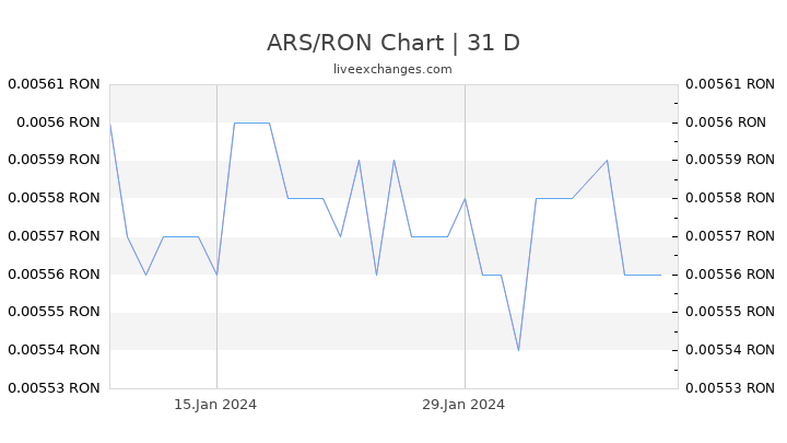 ARS/RON Chart