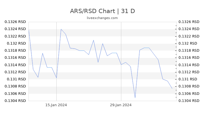 ARS/RSD Chart