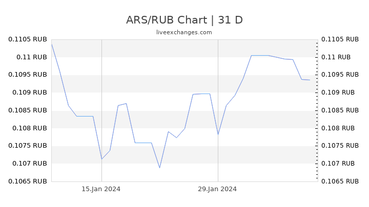 ARS/RUB Chart