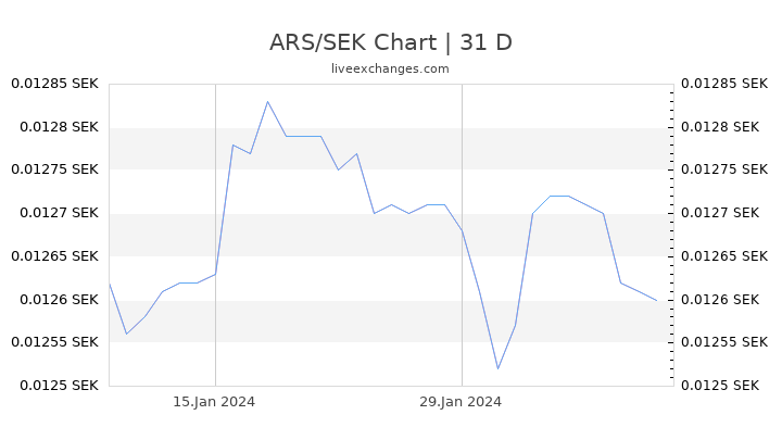 ARS/SEK Chart