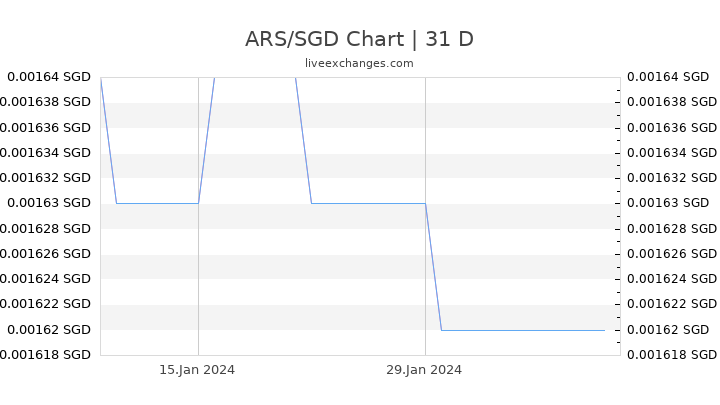 ARS/SGD Chart