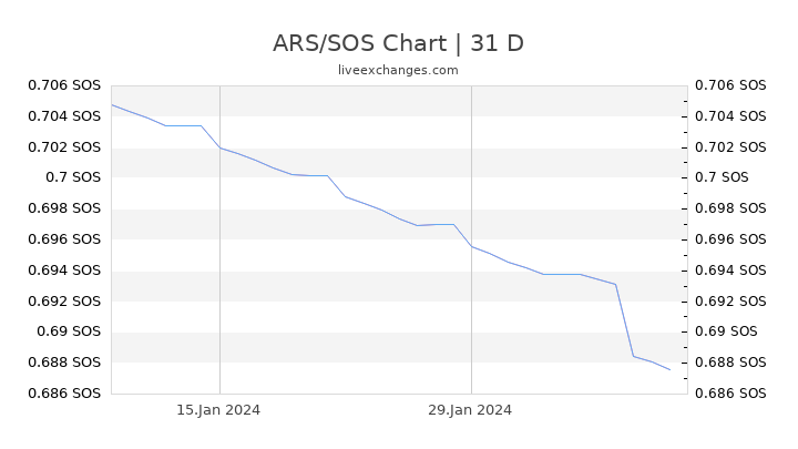 ARS/SOS Chart