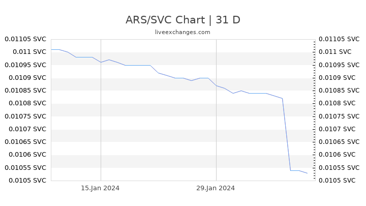 ARS/SVC Chart