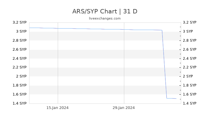 ARS/SYP Chart