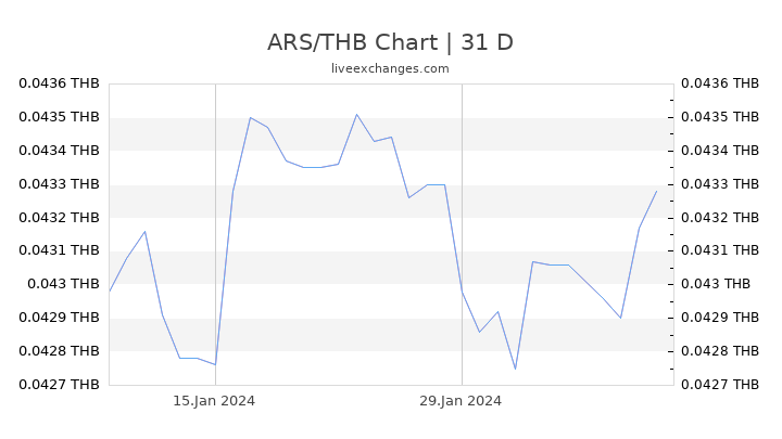 ARS/THB Chart
