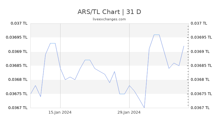 ARS/TL Chart