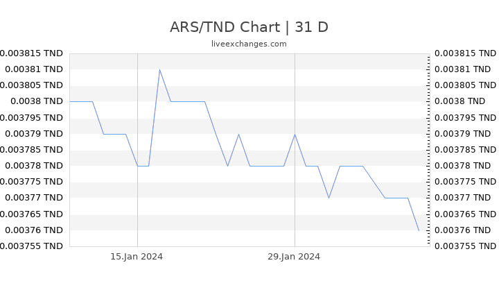 ARS/TND Chart