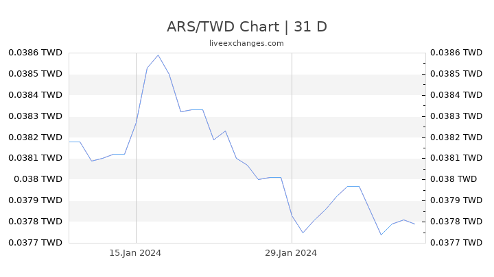 ARS/TWD Chart