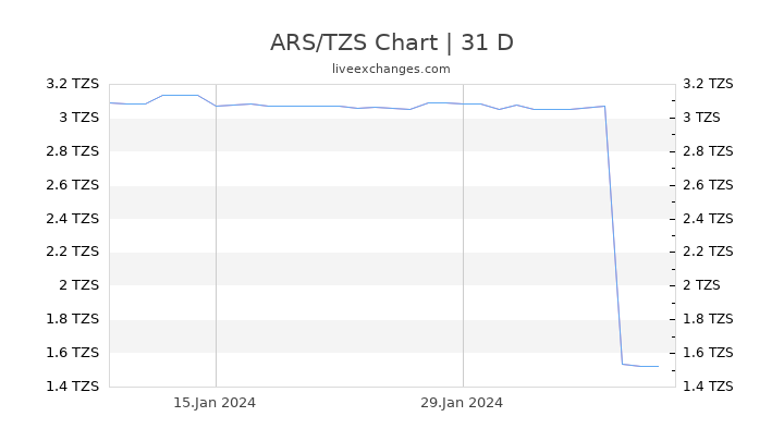 ARS/TZS Chart