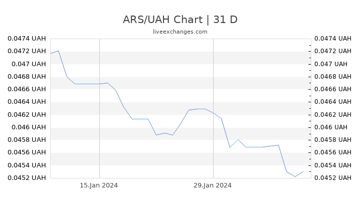 ARS/UAH Chart
