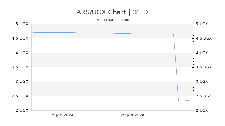 ARS/UGX Chart
