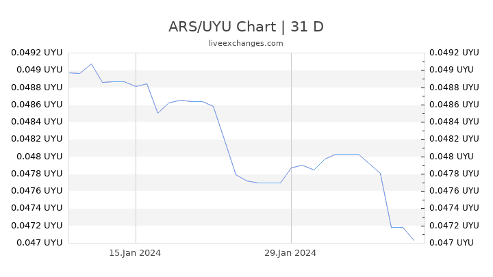 ARS/UYU Chart