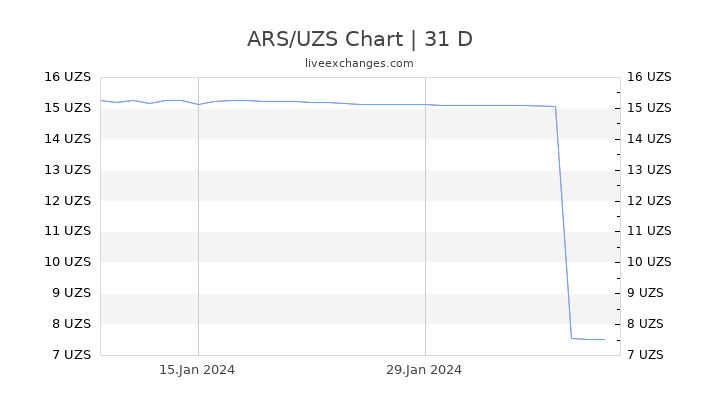 ARS/UZS Chart
