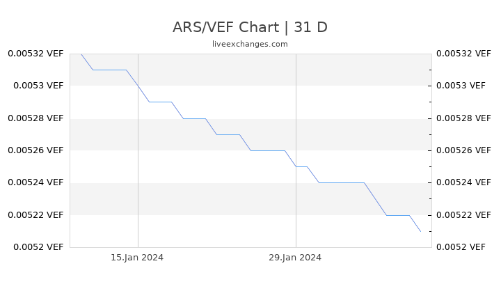ARS/VEF Chart