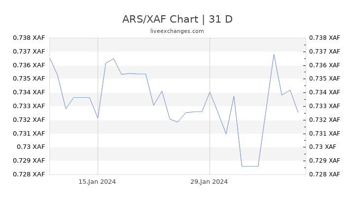 ARS/XAF Chart