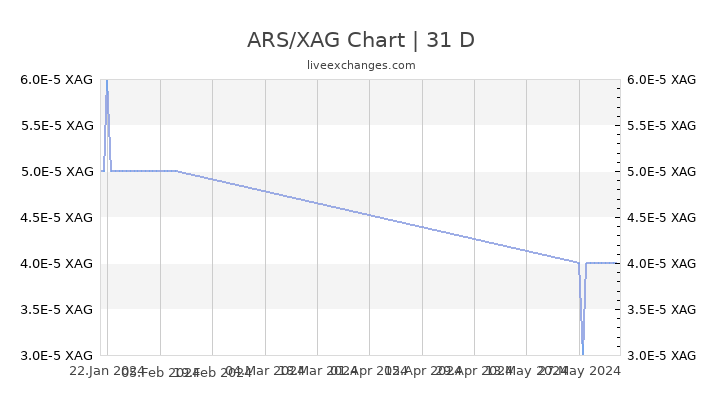 ARS/XAG Chart
