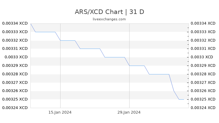 ARS/XCD Chart