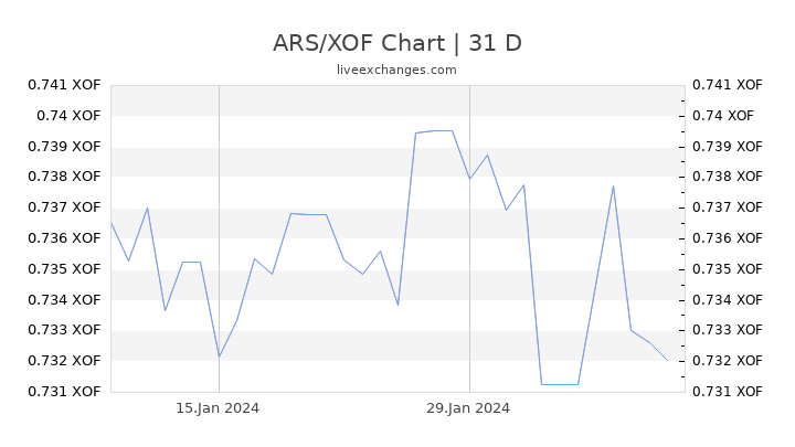 ARS/XOF Chart
