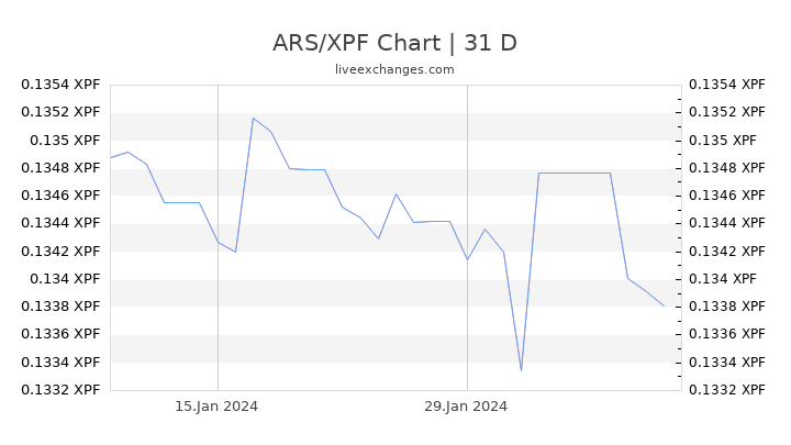 ARS/XPF Chart