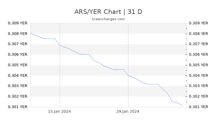 ARS/YER Chart