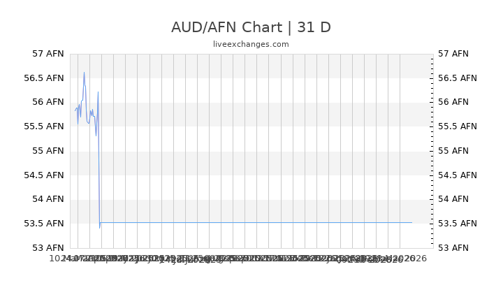AUD/AFN Chart