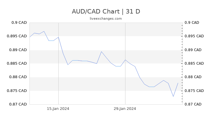 AUD/CAD Chart